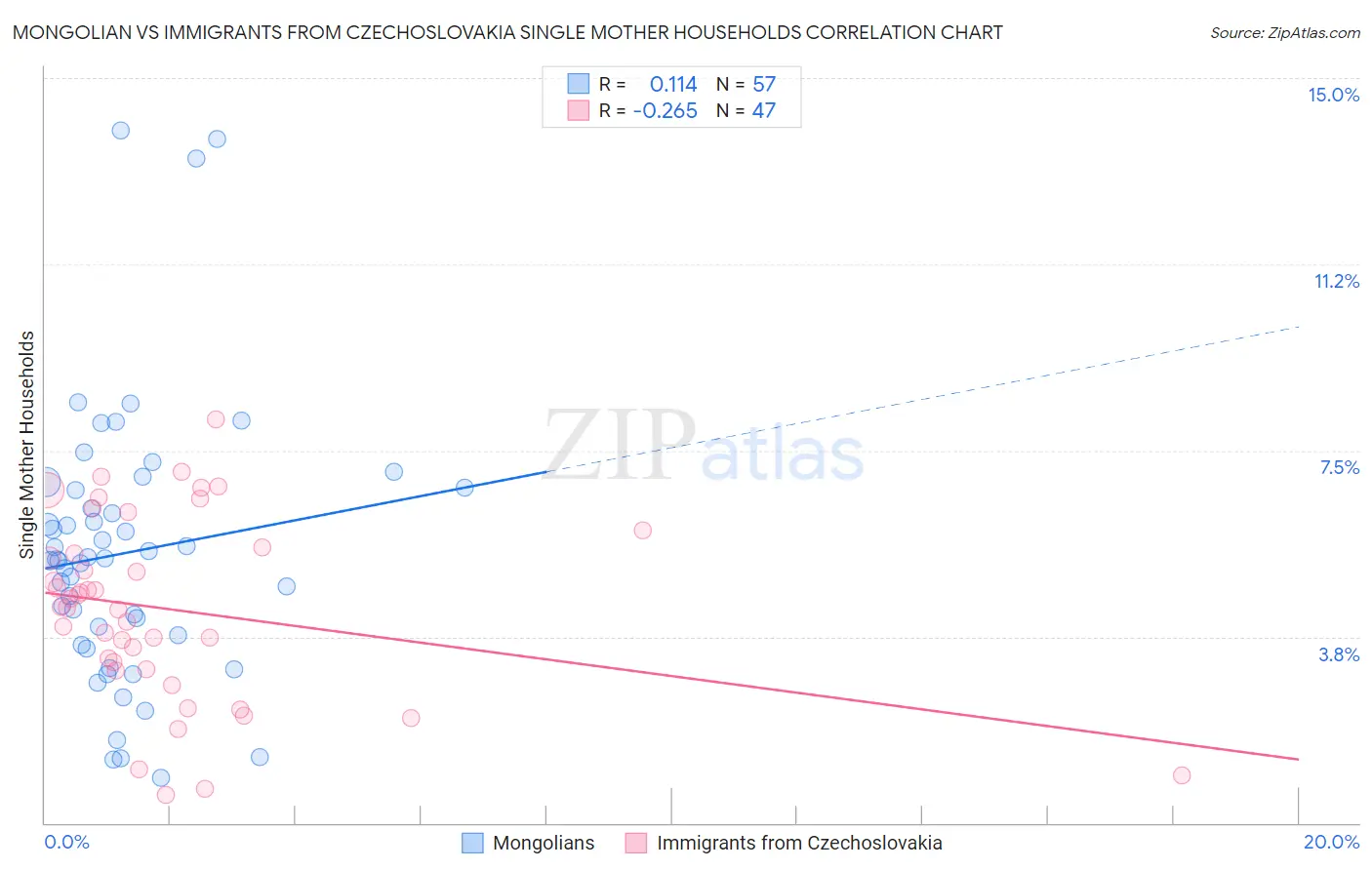 Mongolian vs Immigrants from Czechoslovakia Single Mother Households