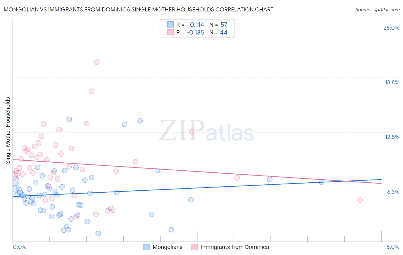 Mongolian vs Immigrants from Dominica Single Mother Households