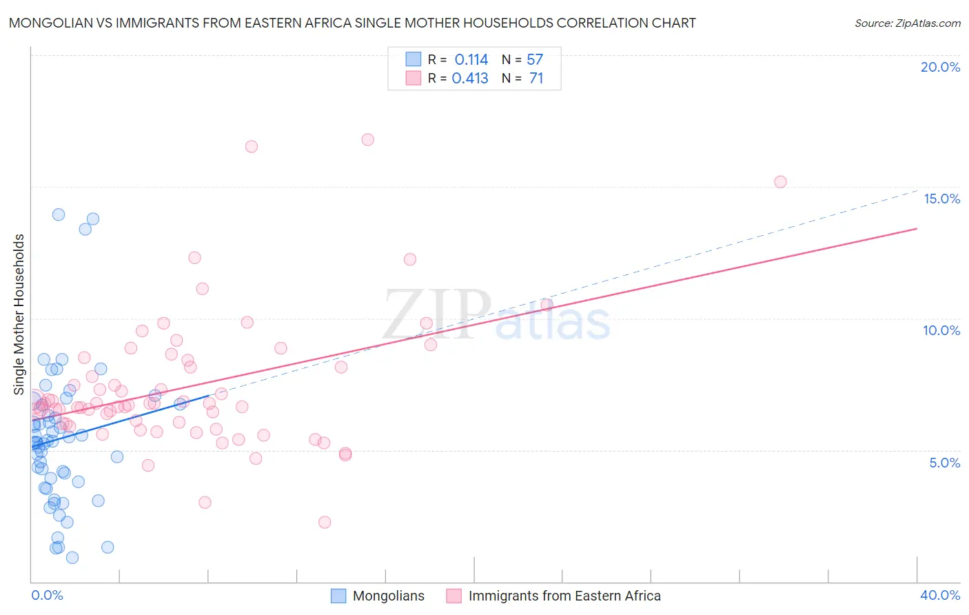 Mongolian vs Immigrants from Eastern Africa Single Mother Households