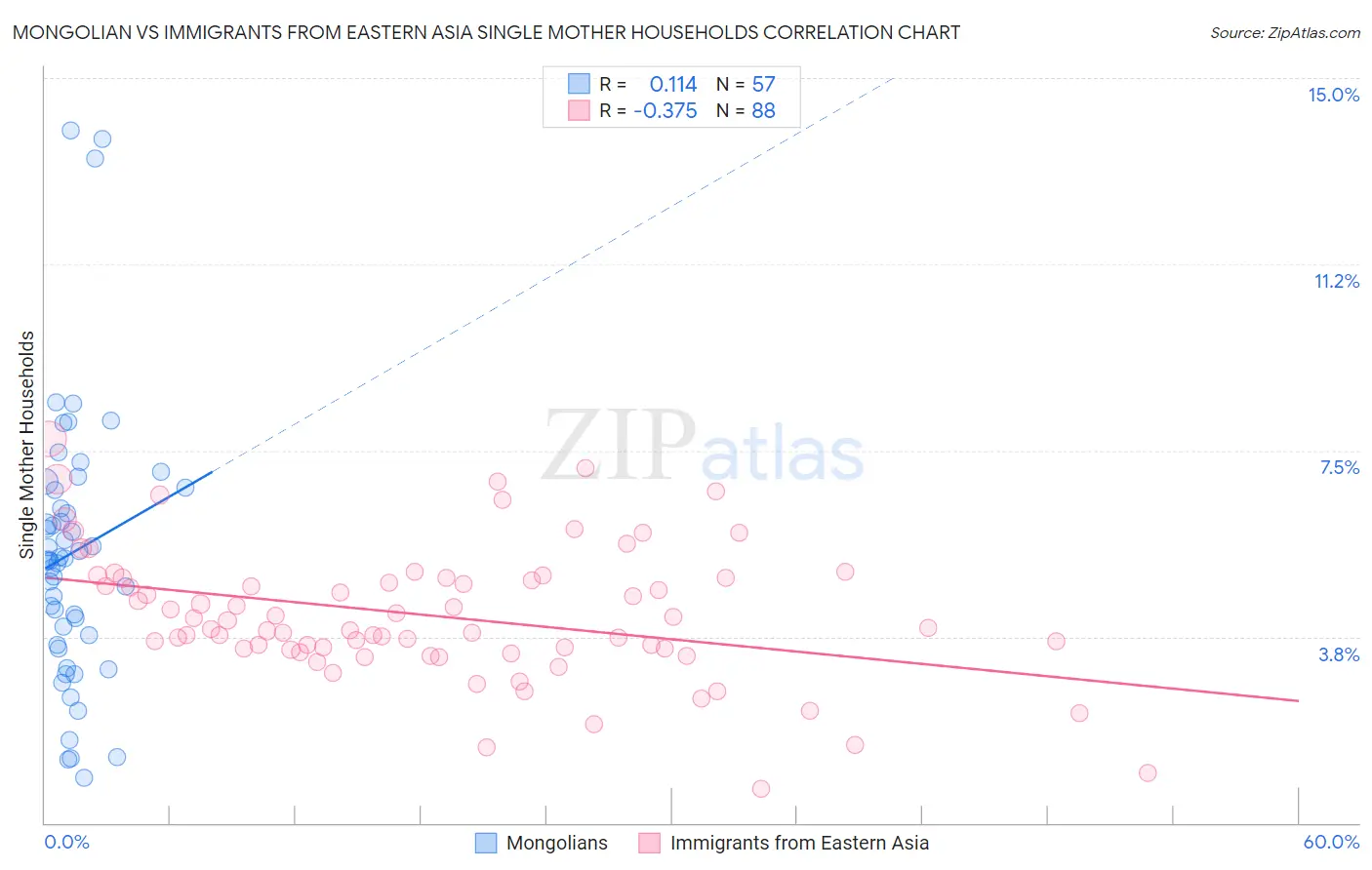 Mongolian vs Immigrants from Eastern Asia Single Mother Households
