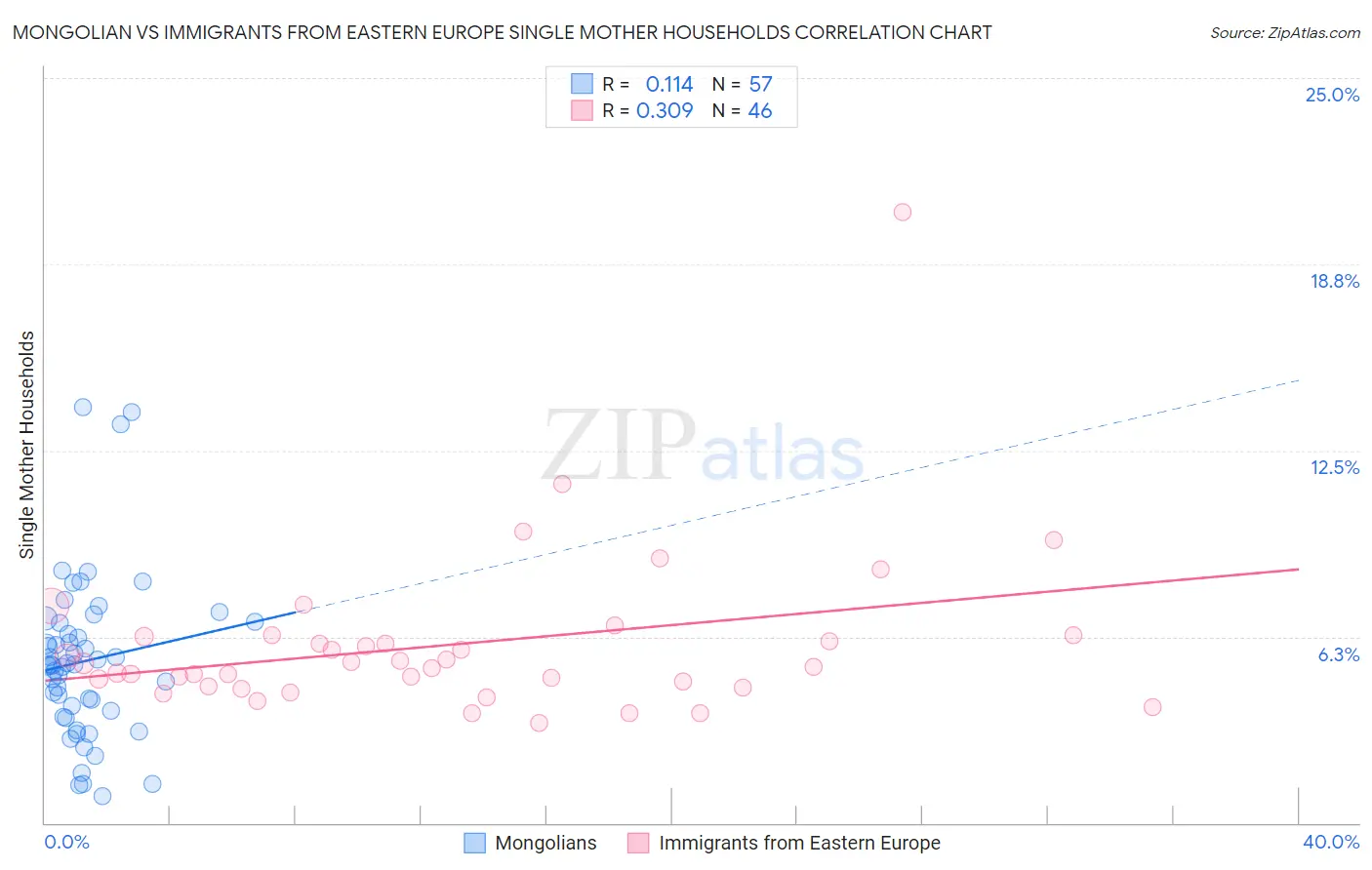 Mongolian vs Immigrants from Eastern Europe Single Mother Households