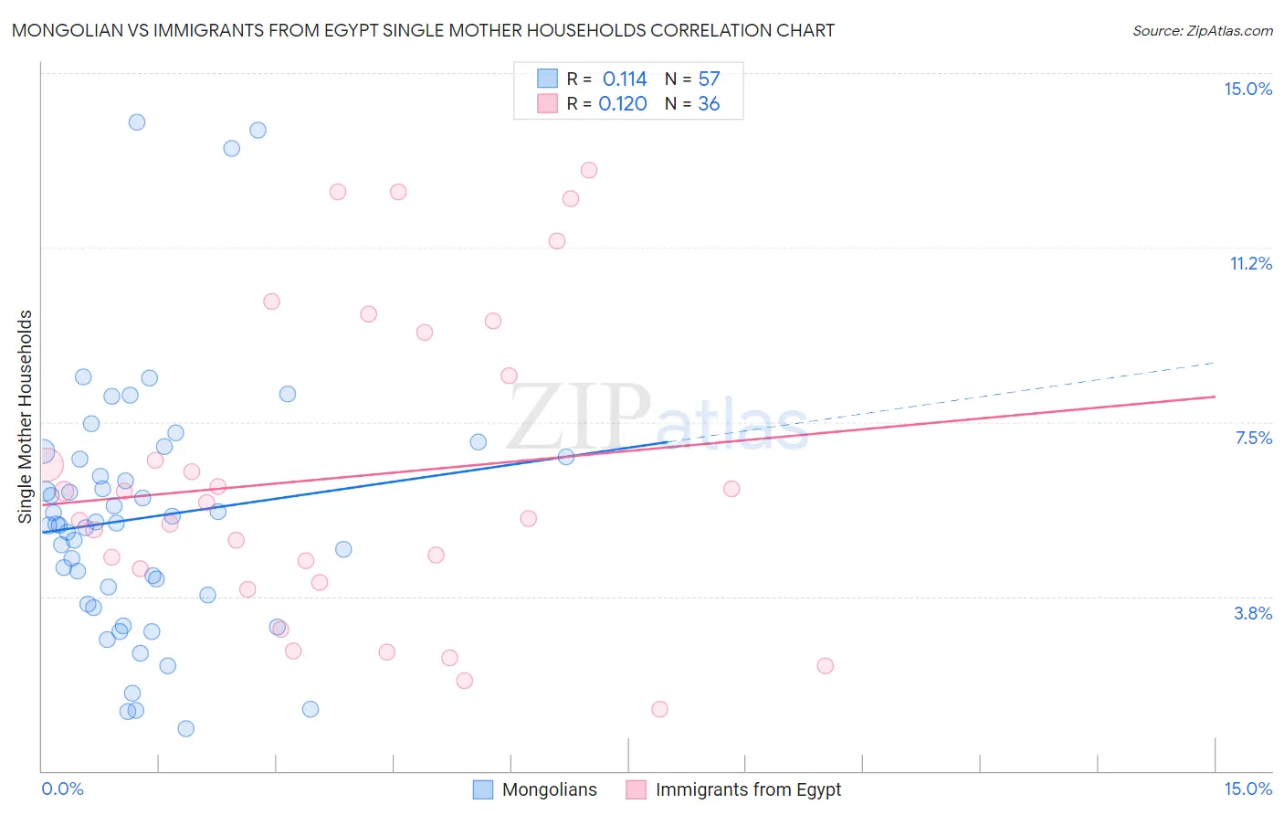 Mongolian vs Immigrants from Egypt Single Mother Households