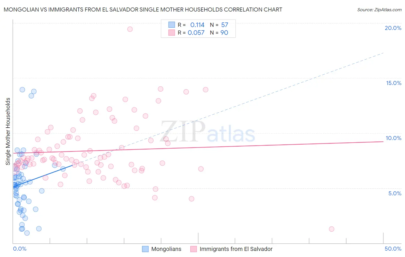 Mongolian vs Immigrants from El Salvador Single Mother Households