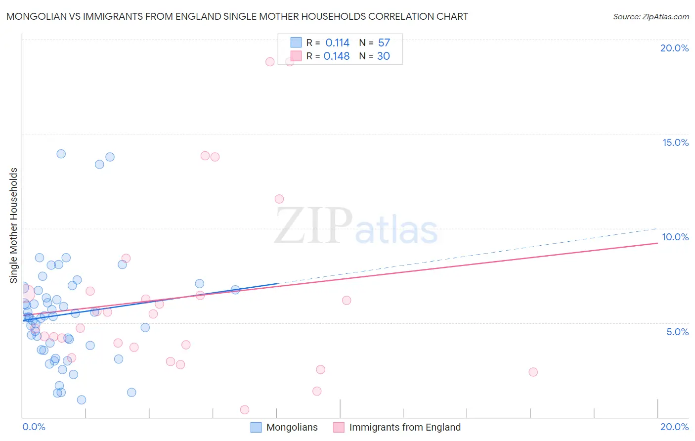 Mongolian vs Immigrants from England Single Mother Households