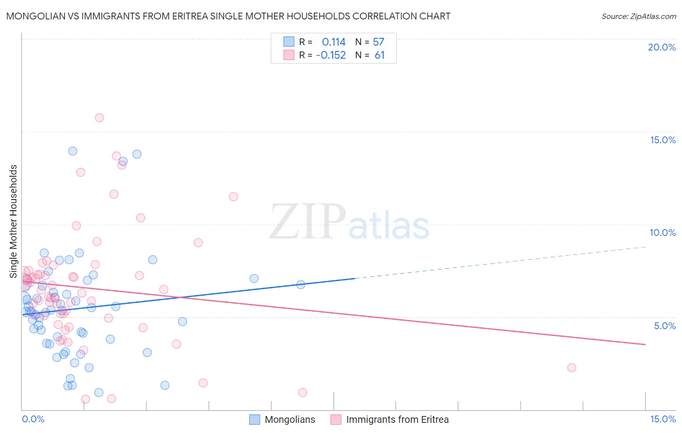 Mongolian vs Immigrants from Eritrea Single Mother Households