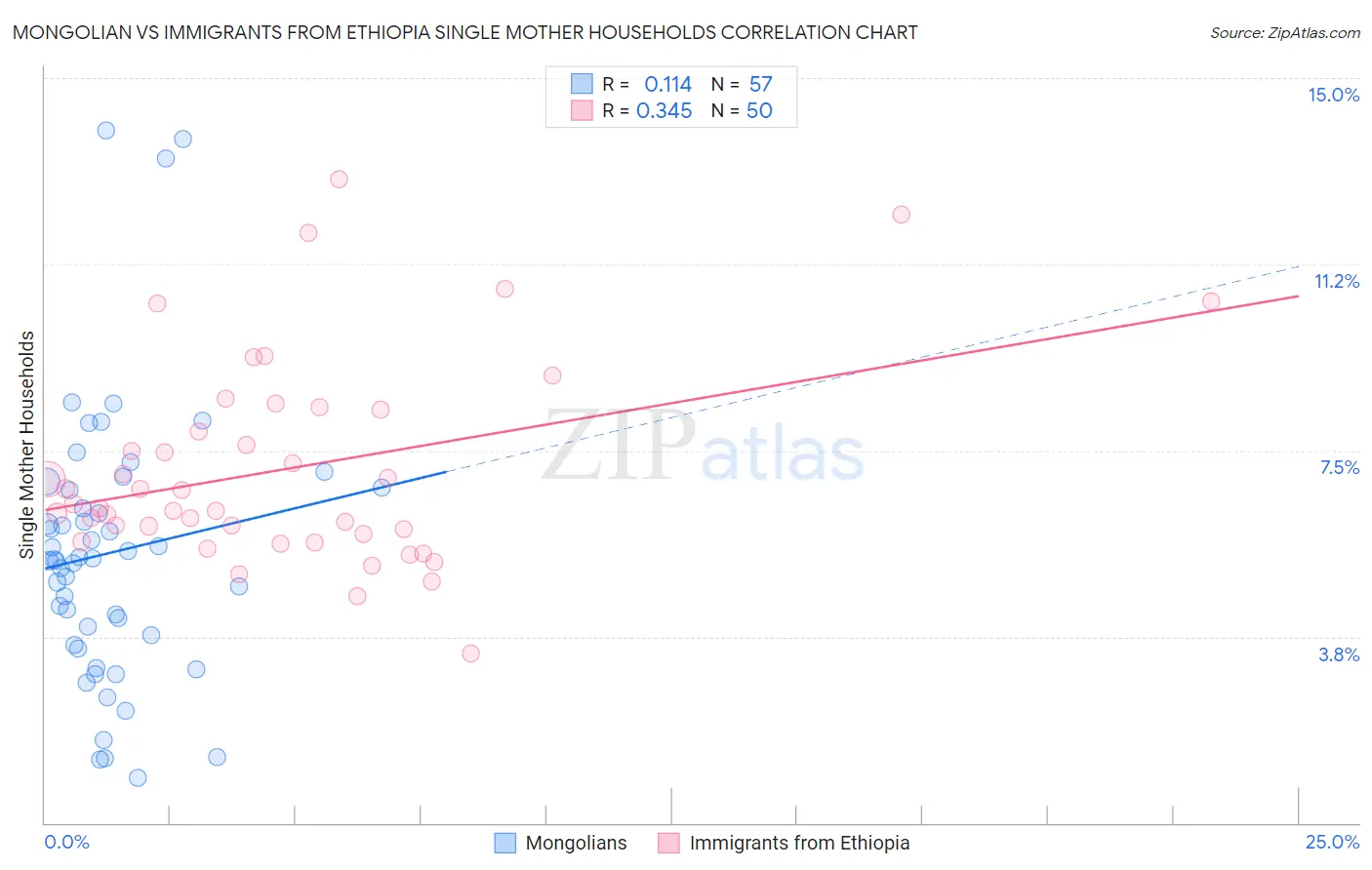 Mongolian vs Immigrants from Ethiopia Single Mother Households