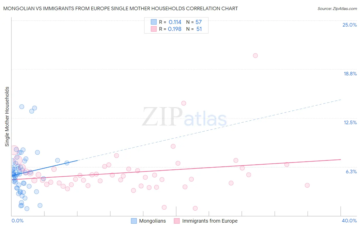 Mongolian vs Immigrants from Europe Single Mother Households