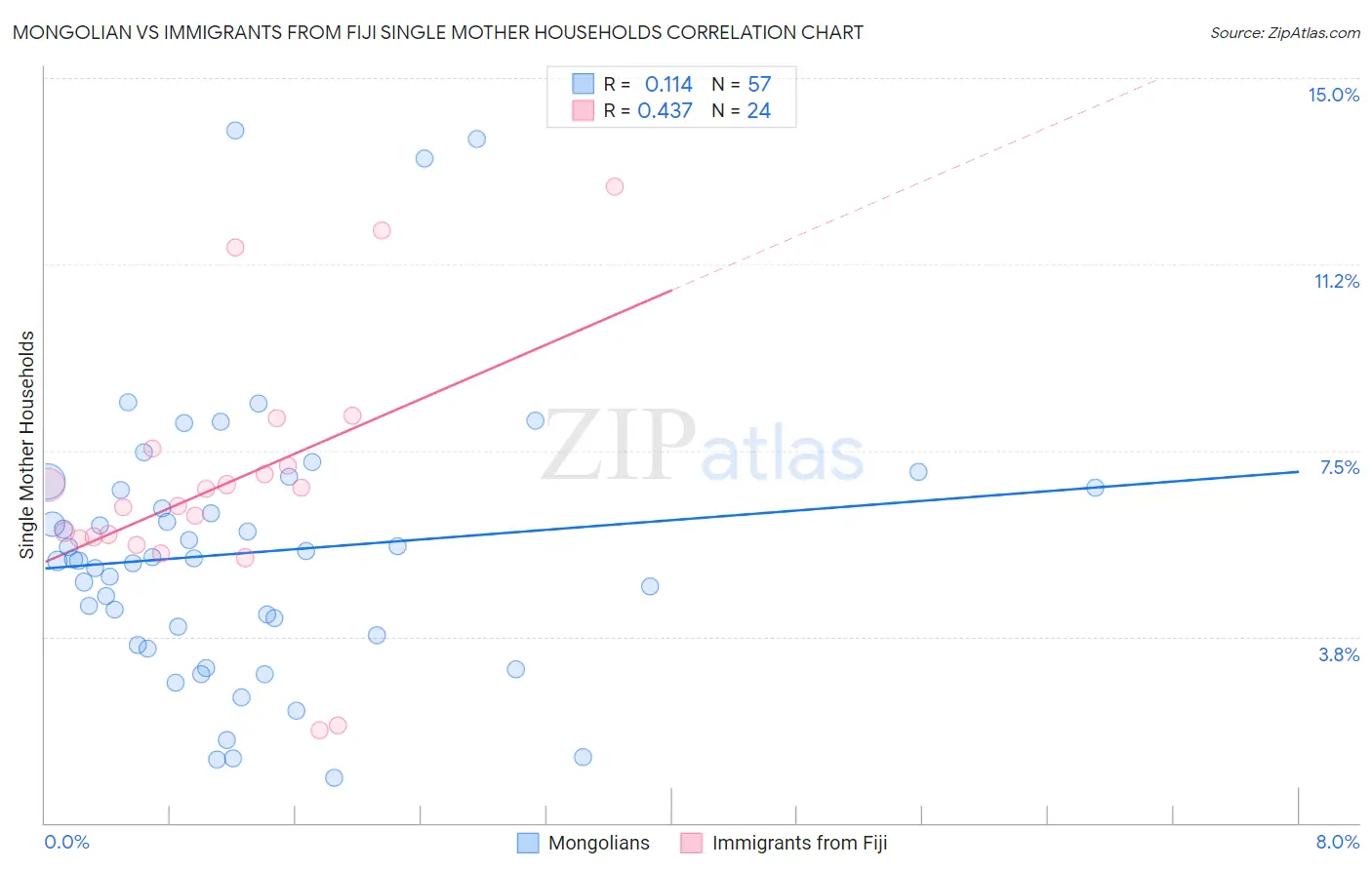 Mongolian vs Immigrants from Fiji Single Mother Households