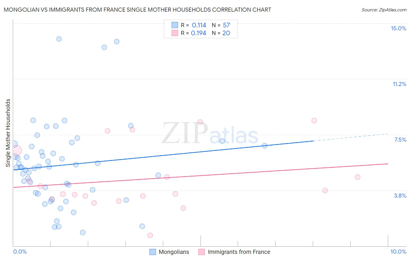 Mongolian vs Immigrants from France Single Mother Households