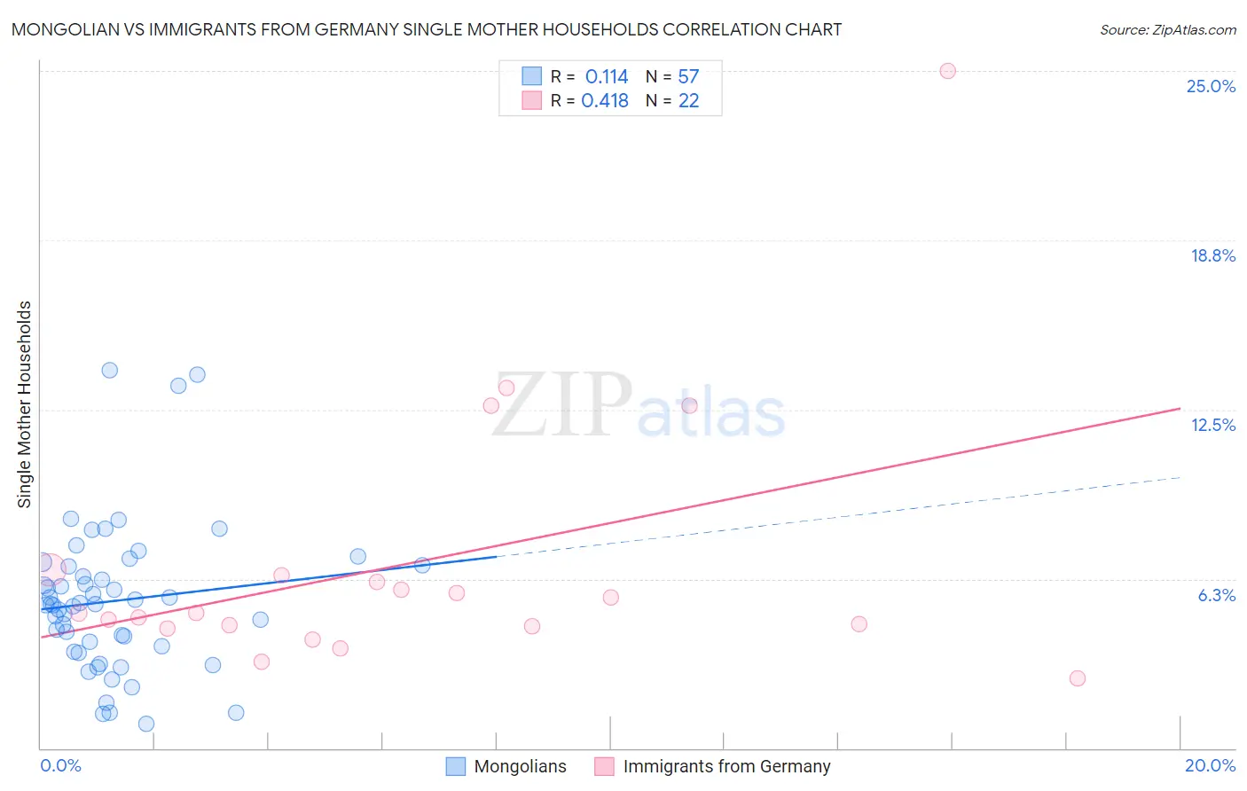 Mongolian vs Immigrants from Germany Single Mother Households