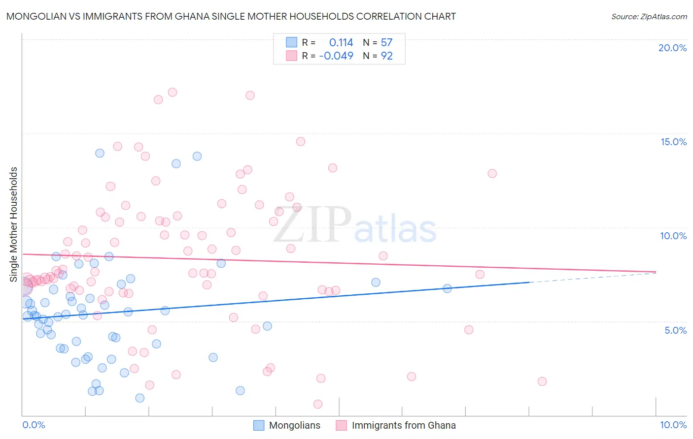 Mongolian vs Immigrants from Ghana Single Mother Households