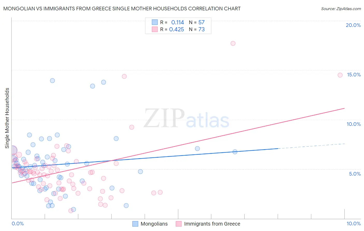 Mongolian vs Immigrants from Greece Single Mother Households