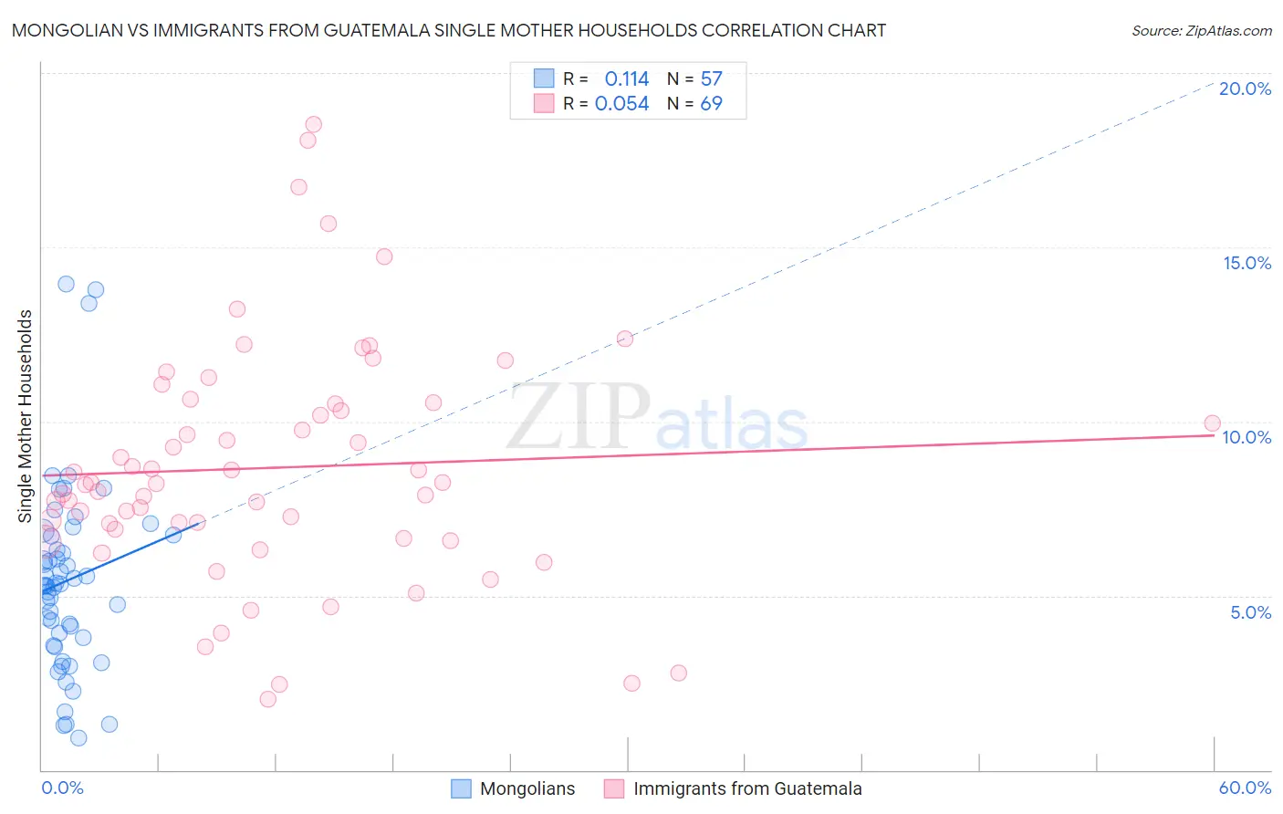 Mongolian vs Immigrants from Guatemala Single Mother Households