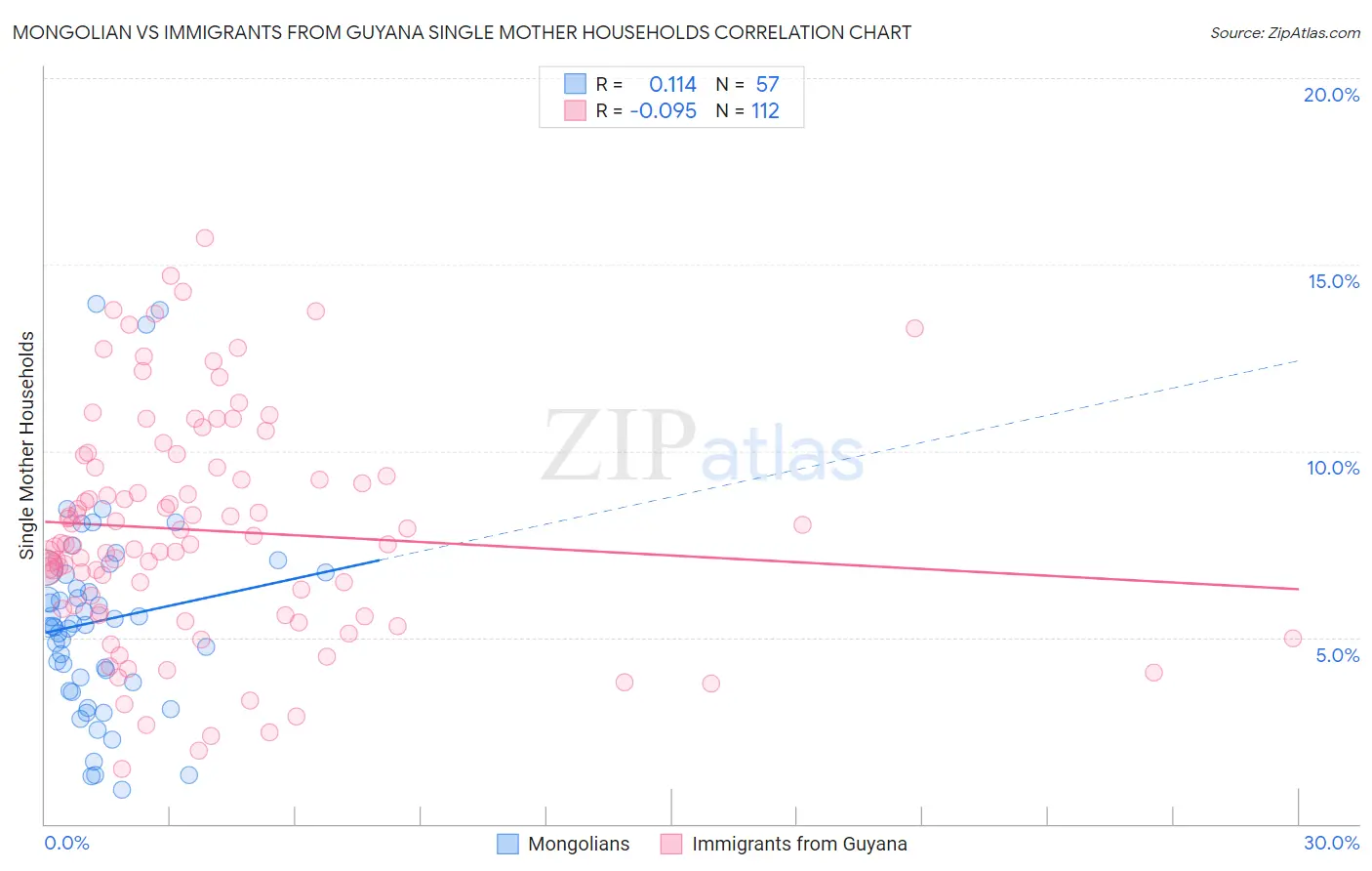 Mongolian vs Immigrants from Guyana Single Mother Households