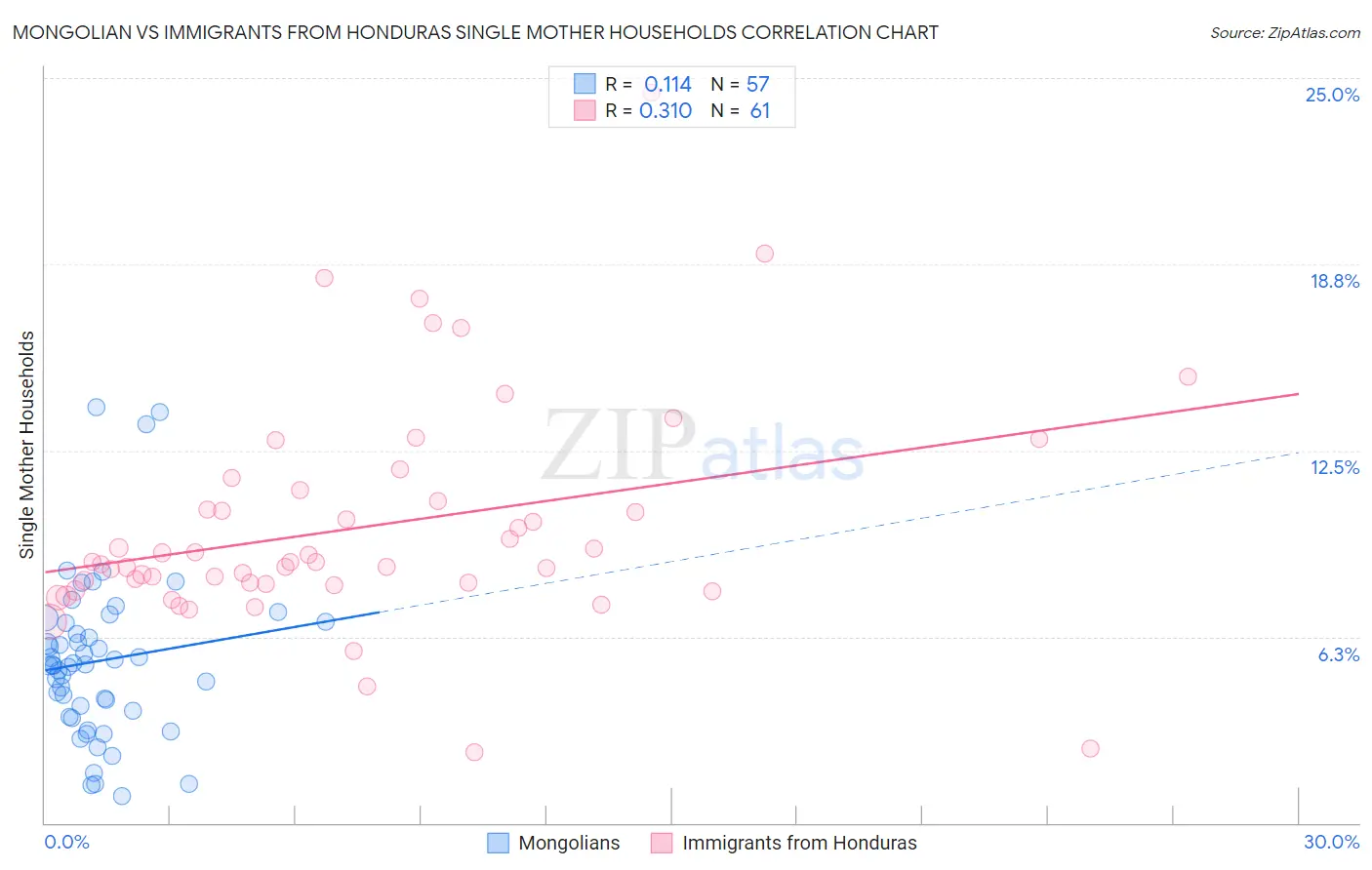 Mongolian vs Immigrants from Honduras Single Mother Households