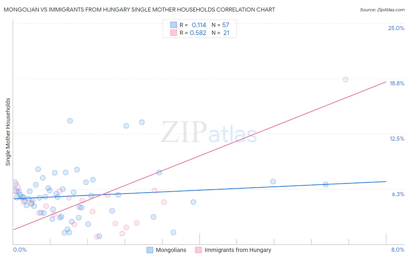 Mongolian vs Immigrants from Hungary Single Mother Households