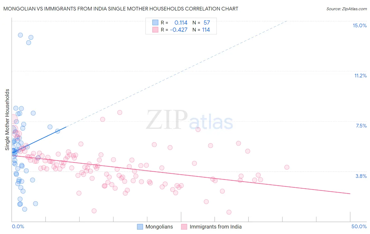 Mongolian vs Immigrants from India Single Mother Households