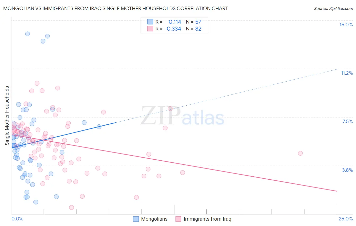 Mongolian vs Immigrants from Iraq Single Mother Households
