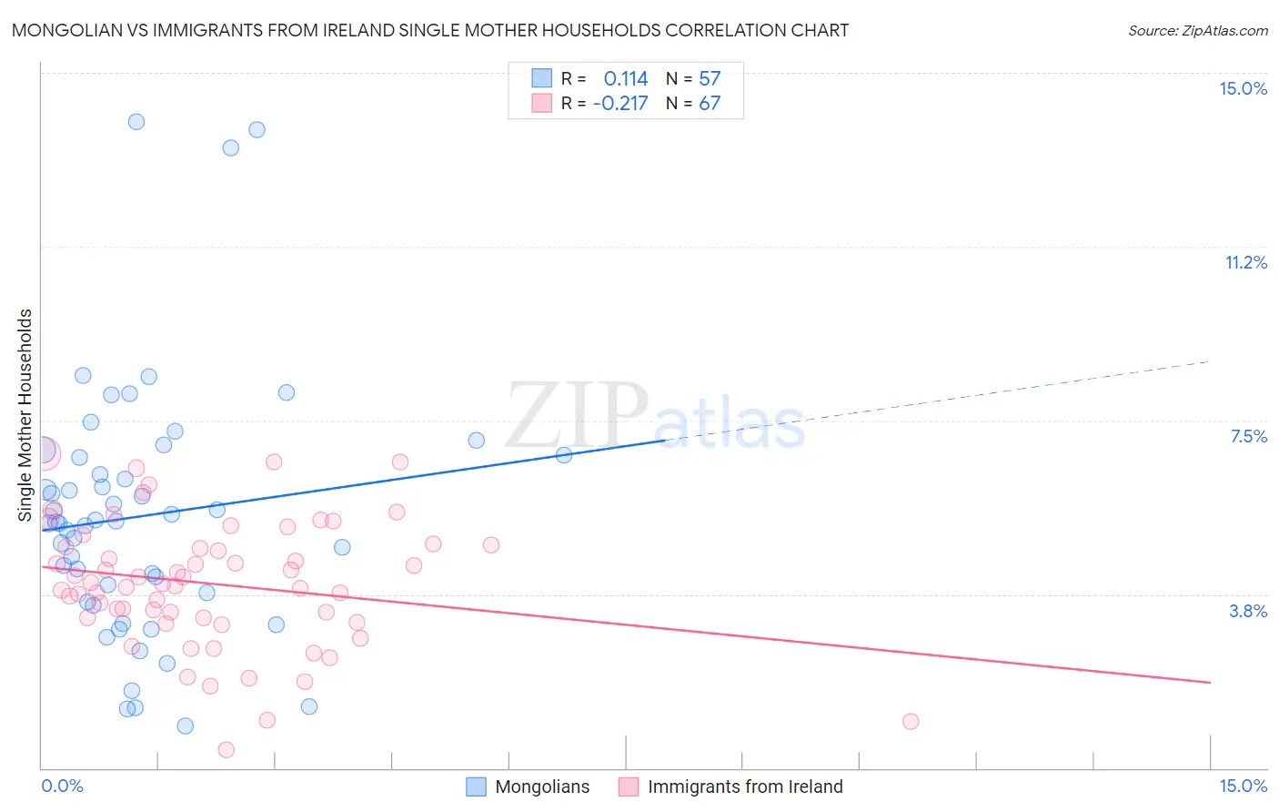 Mongolian vs Immigrants from Ireland Single Mother Households