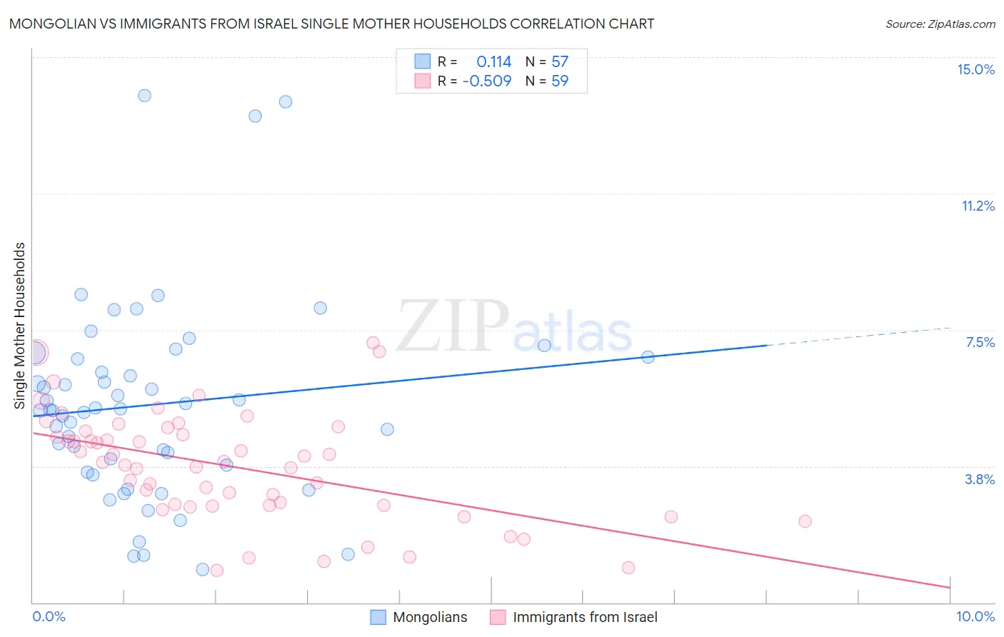 Mongolian vs Immigrants from Israel Single Mother Households