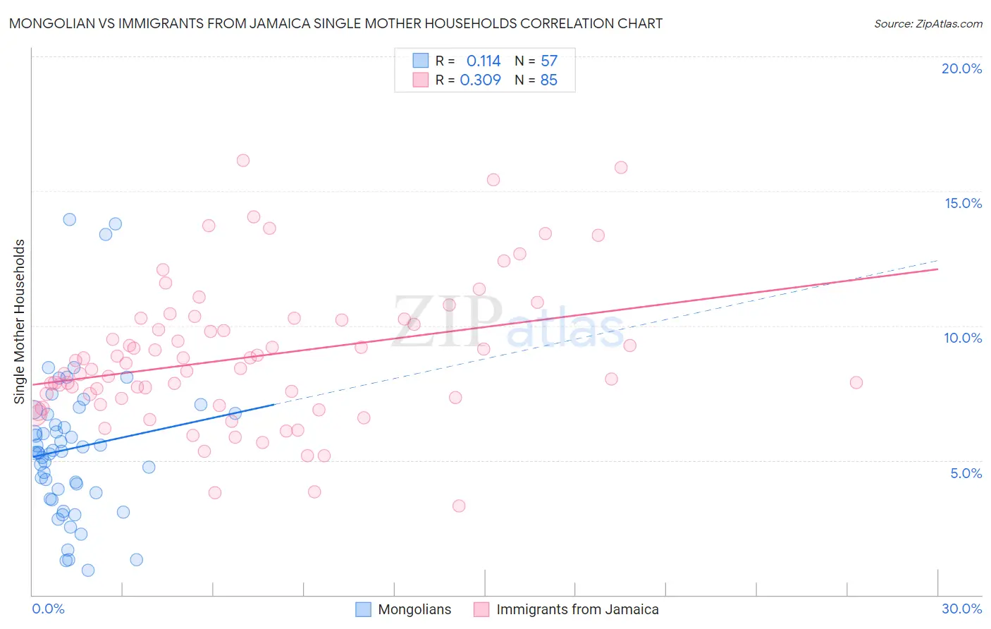 Mongolian vs Immigrants from Jamaica Single Mother Households