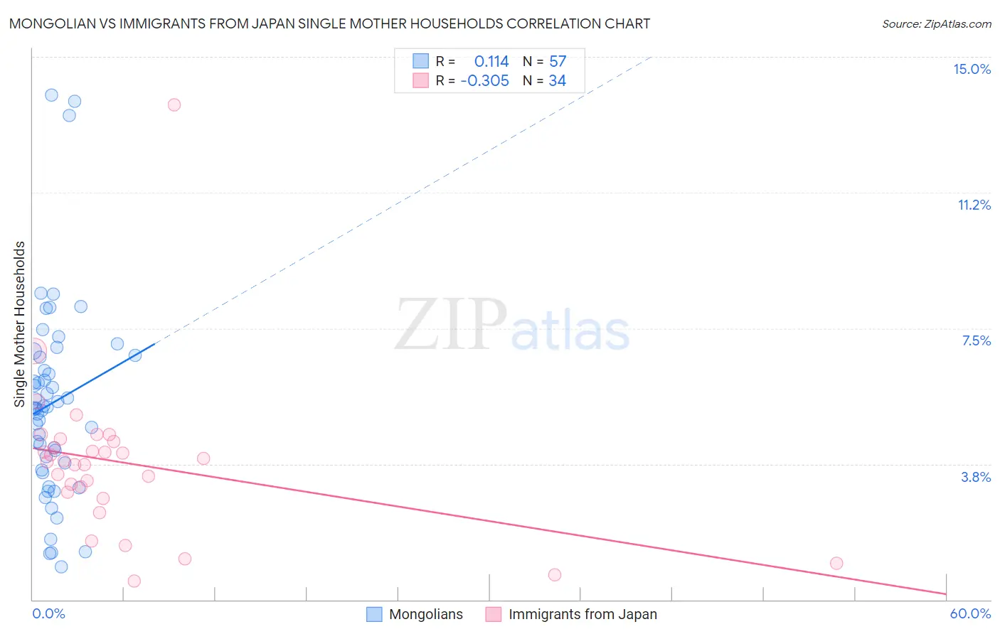 Mongolian vs Immigrants from Japan Single Mother Households