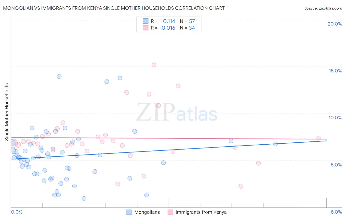 Mongolian vs Immigrants from Kenya Single Mother Households
