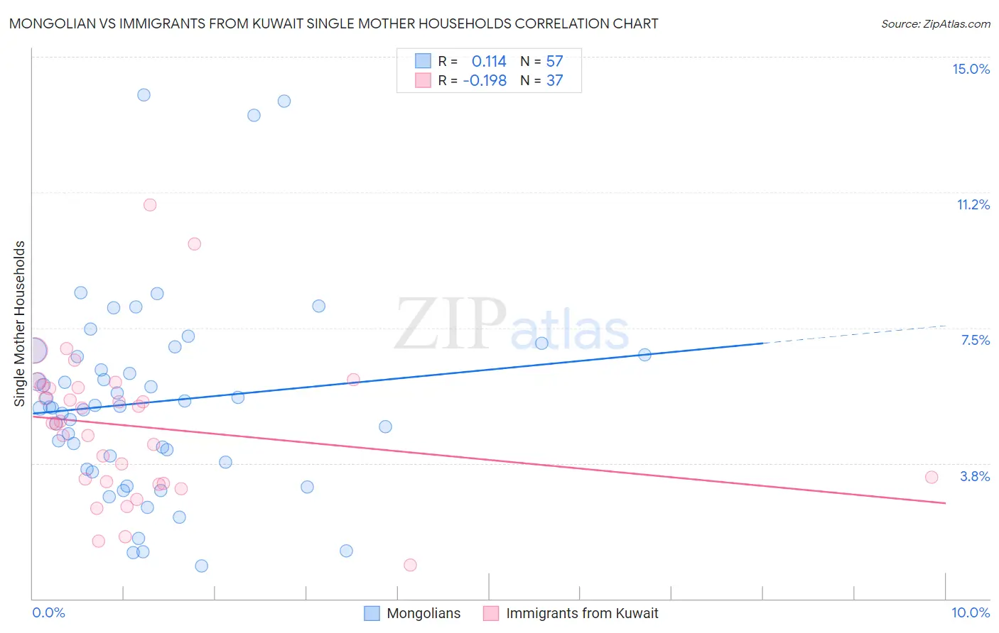Mongolian vs Immigrants from Kuwait Single Mother Households