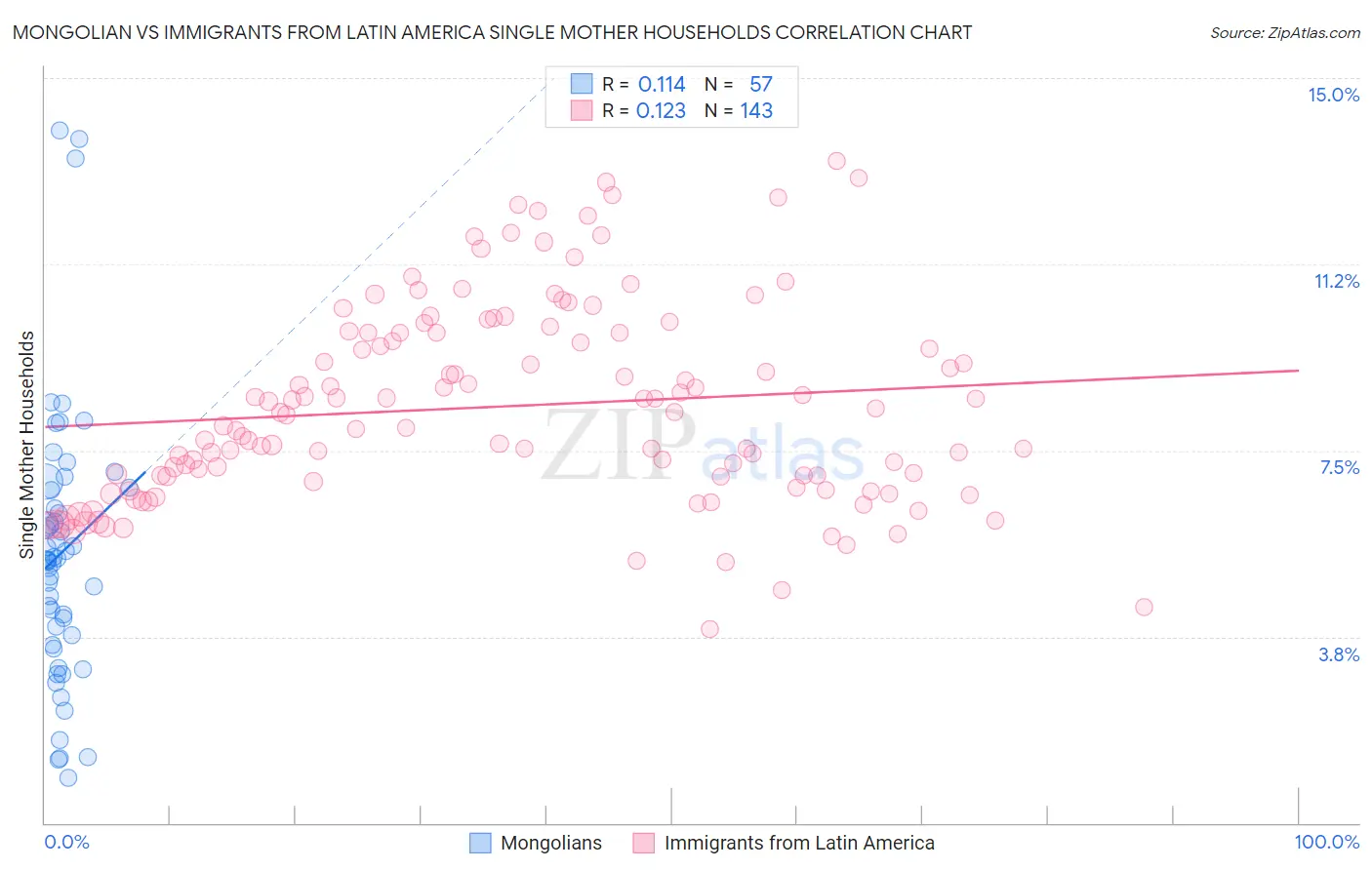 Mongolian vs Immigrants from Latin America Single Mother Households