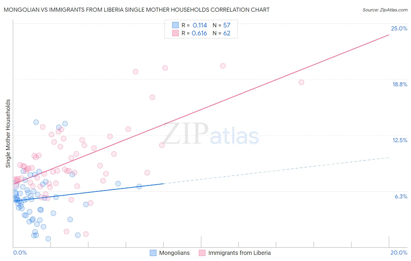 Mongolian vs Immigrants from Liberia Single Mother Households