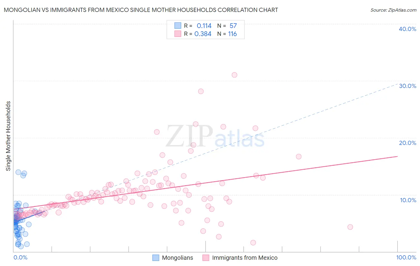Mongolian vs Immigrants from Mexico Single Mother Households