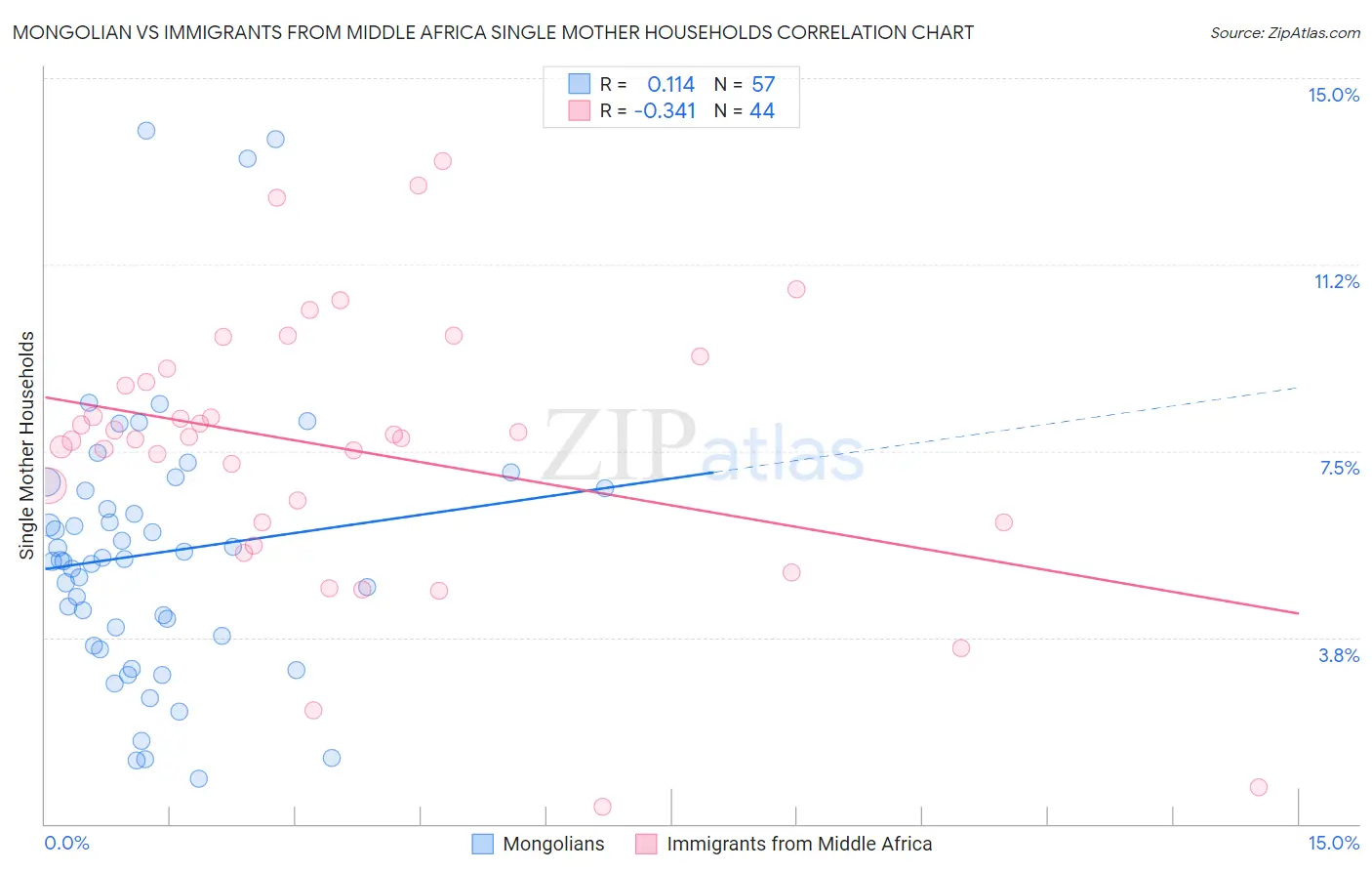 Mongolian vs Immigrants from Middle Africa Single Mother Households