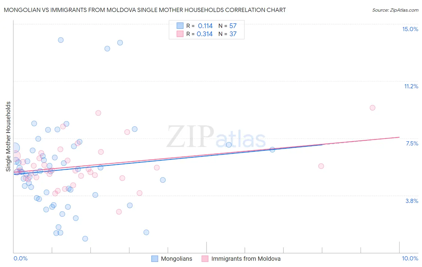 Mongolian vs Immigrants from Moldova Single Mother Households