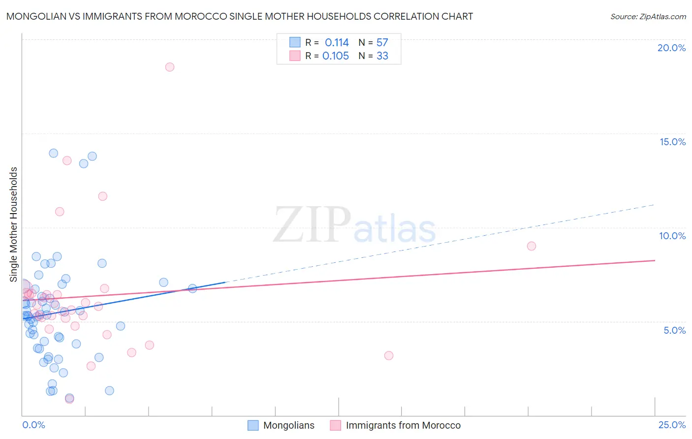 Mongolian vs Immigrants from Morocco Single Mother Households