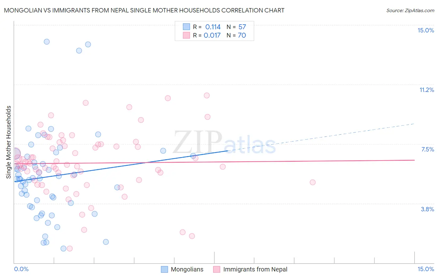 Mongolian vs Immigrants from Nepal Single Mother Households