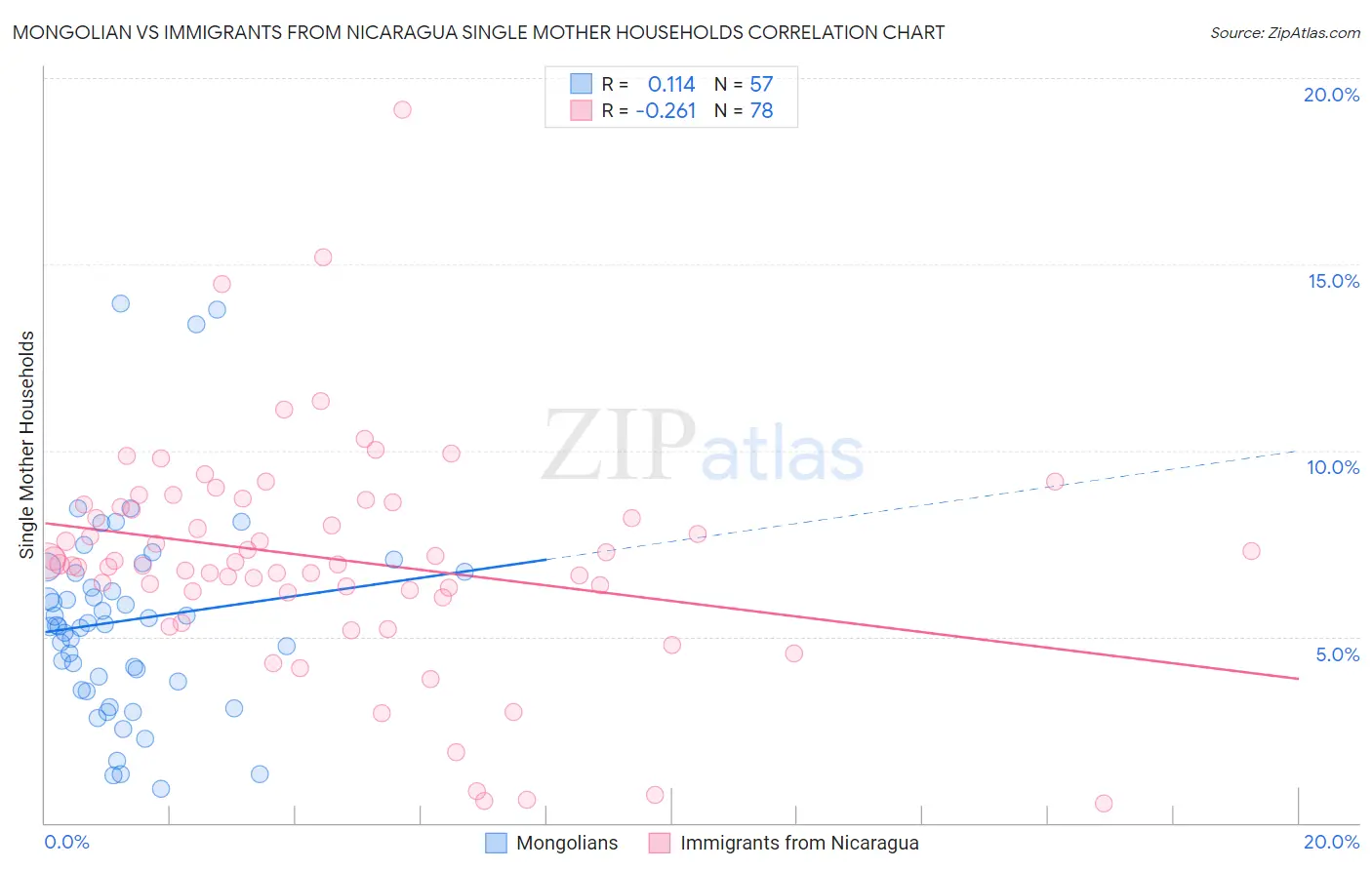 Mongolian vs Immigrants from Nicaragua Single Mother Households