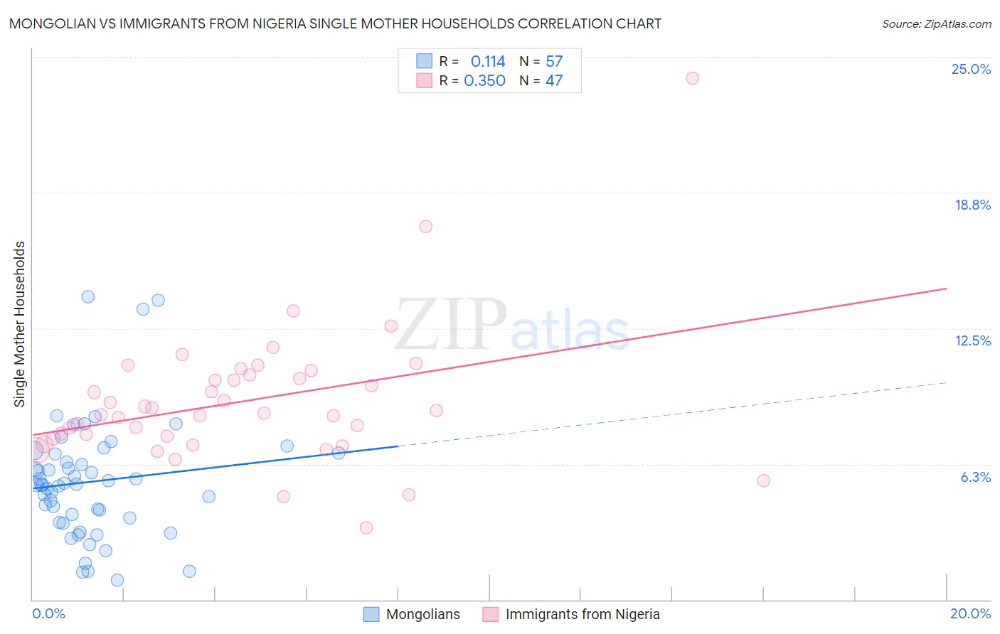 Mongolian vs Immigrants from Nigeria Single Mother Households
