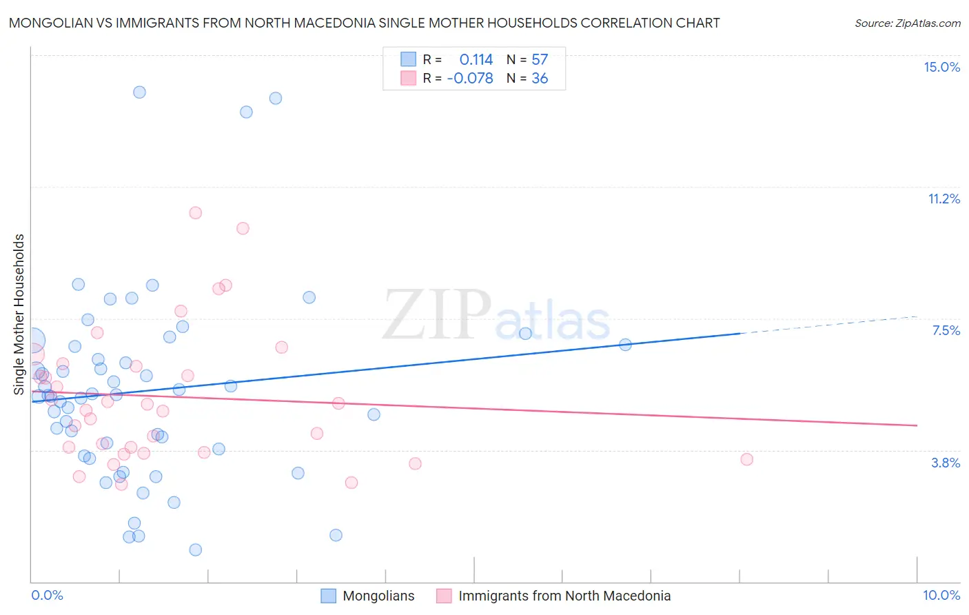 Mongolian vs Immigrants from North Macedonia Single Mother Households