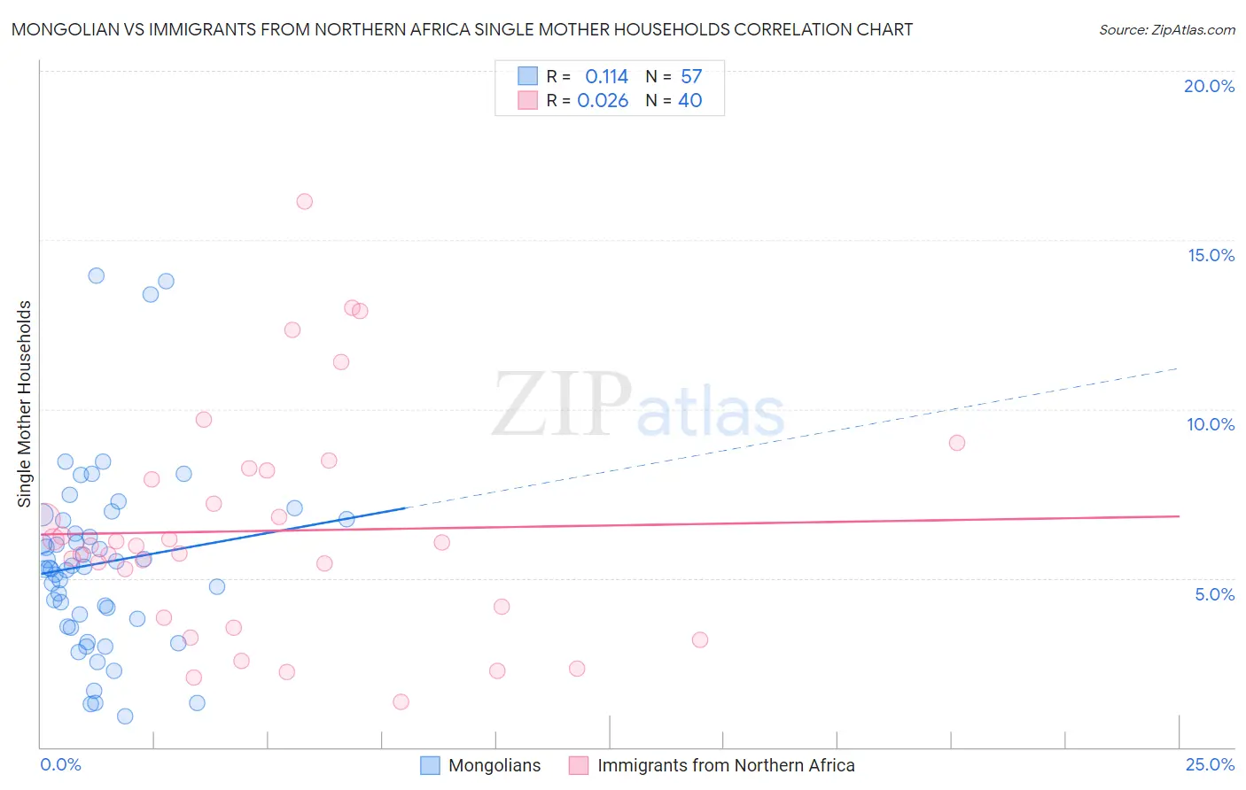 Mongolian vs Immigrants from Northern Africa Single Mother Households