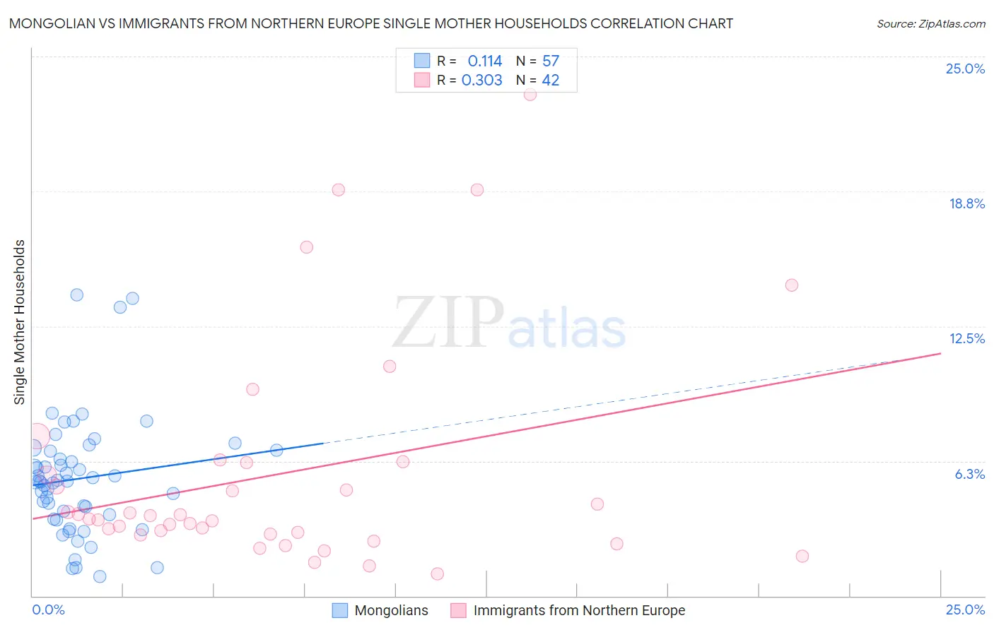 Mongolian vs Immigrants from Northern Europe Single Mother Households