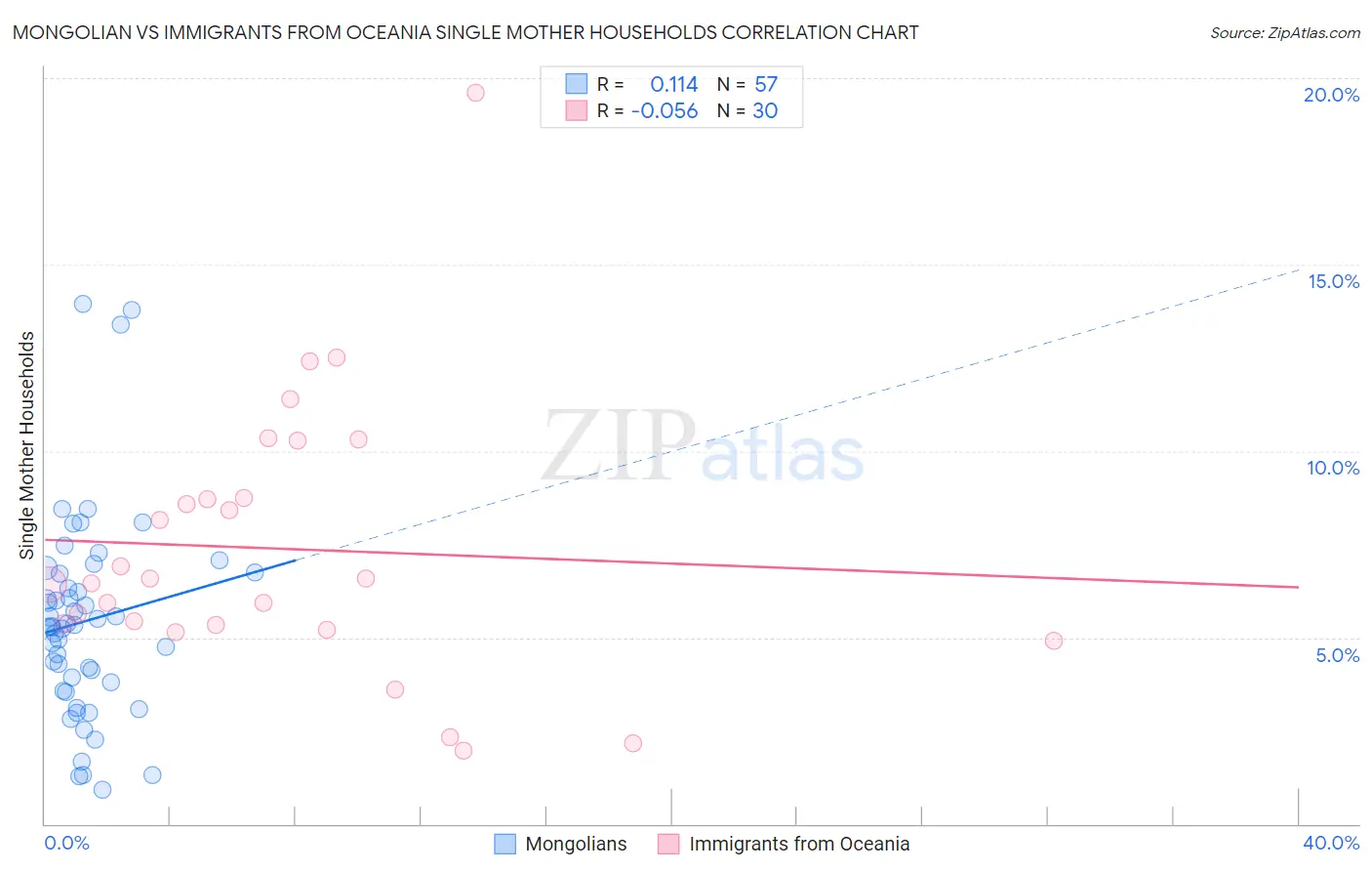 Mongolian vs Immigrants from Oceania Single Mother Households