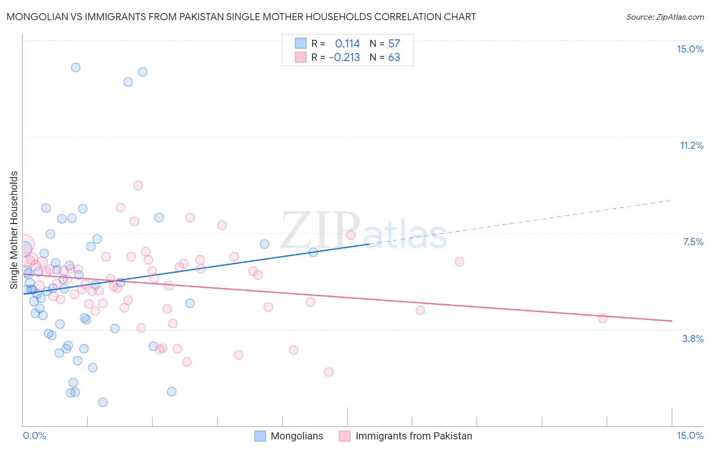 Mongolian vs Immigrants from Pakistan Single Mother Households