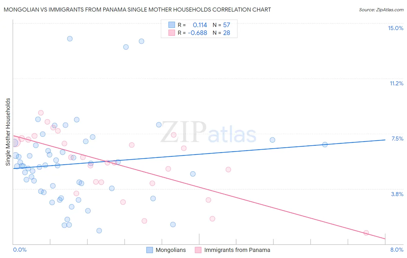 Mongolian vs Immigrants from Panama Single Mother Households
