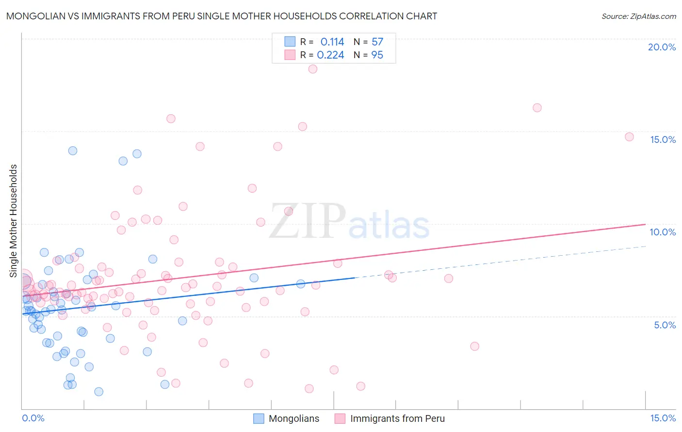 Mongolian vs Immigrants from Peru Single Mother Households