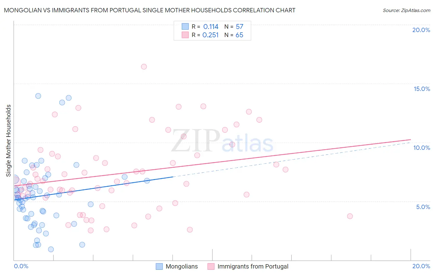 Mongolian vs Immigrants from Portugal Single Mother Households