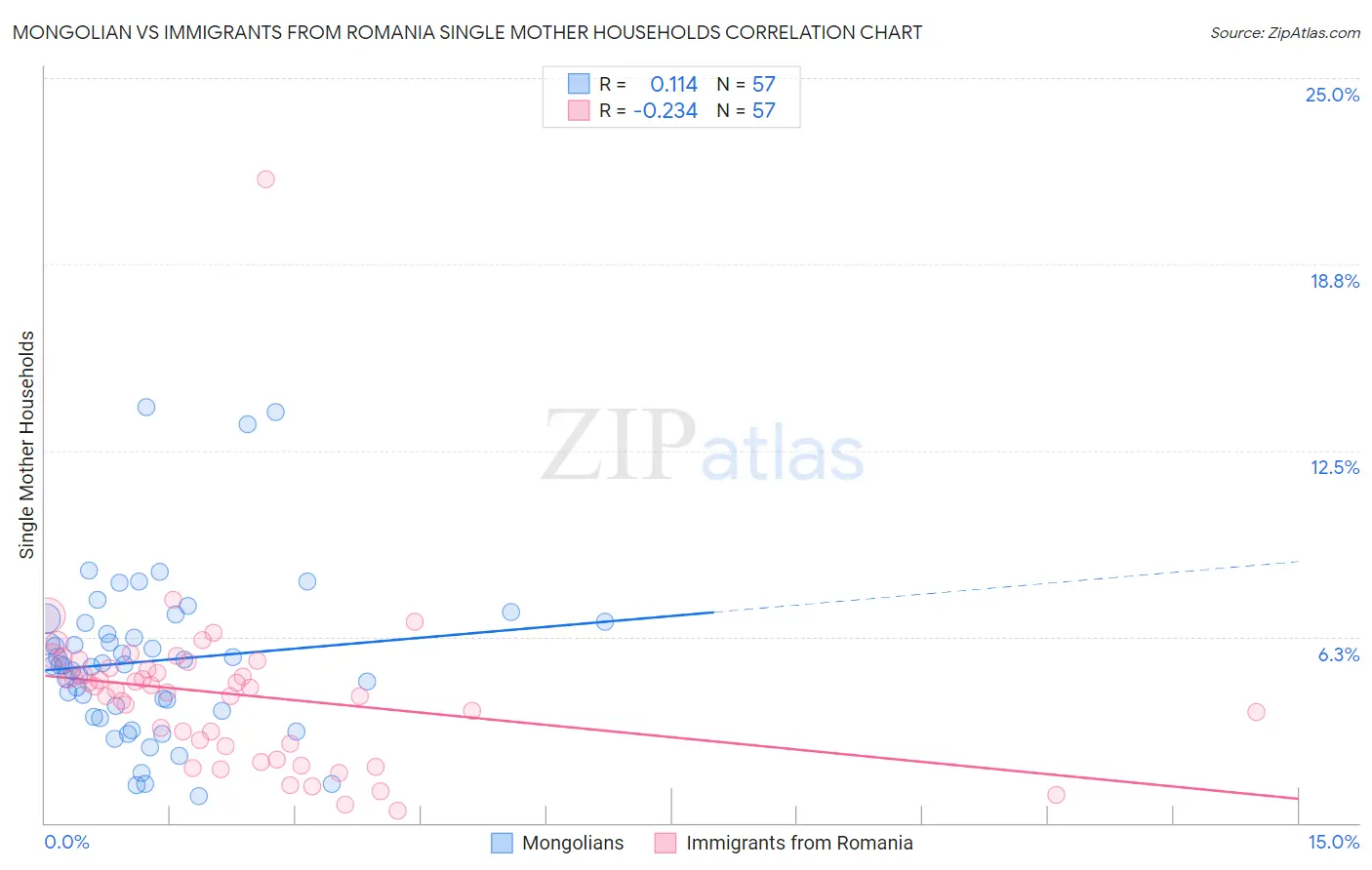 Mongolian vs Immigrants from Romania Single Mother Households