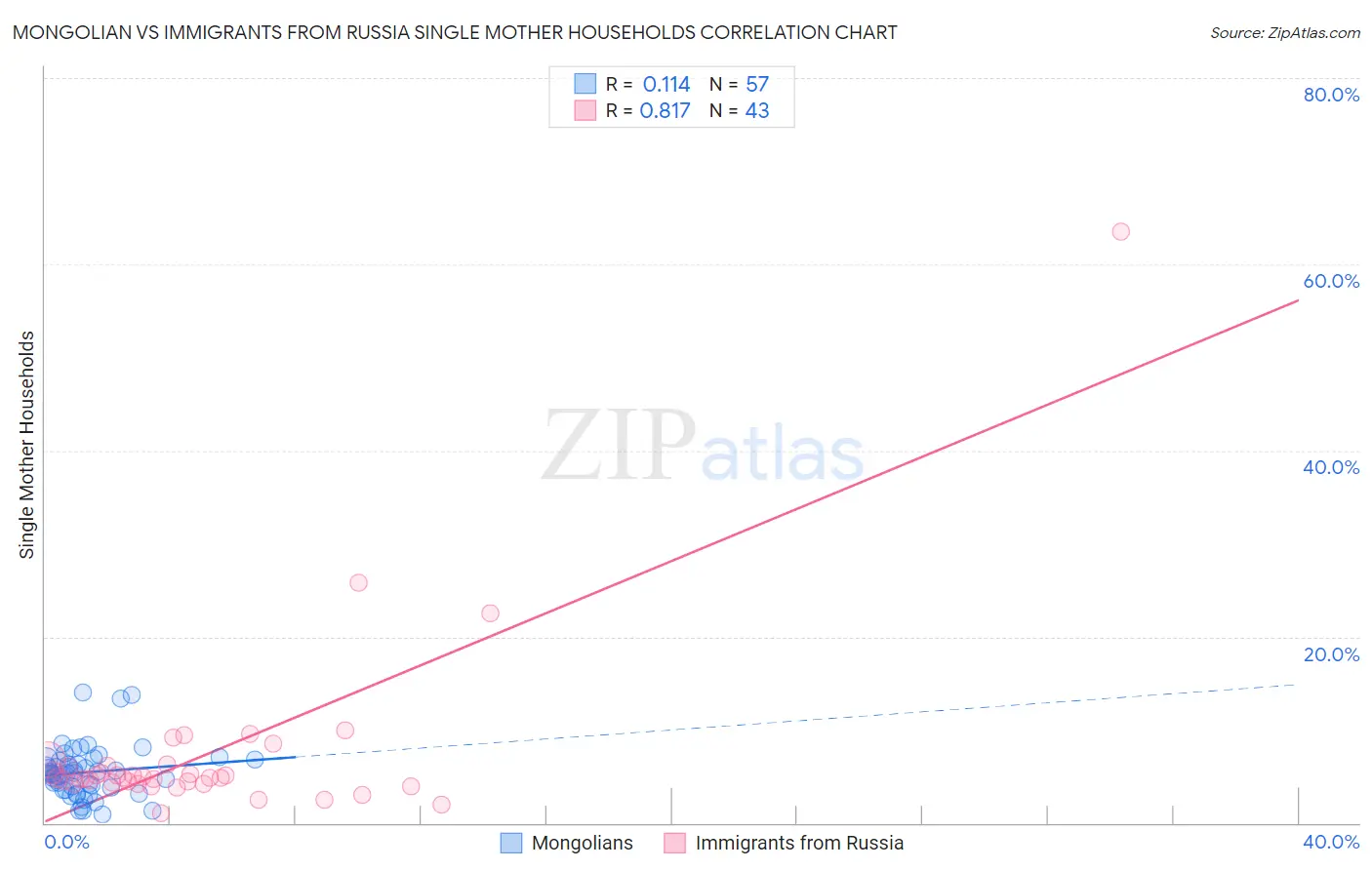 Mongolian vs Immigrants from Russia Single Mother Households