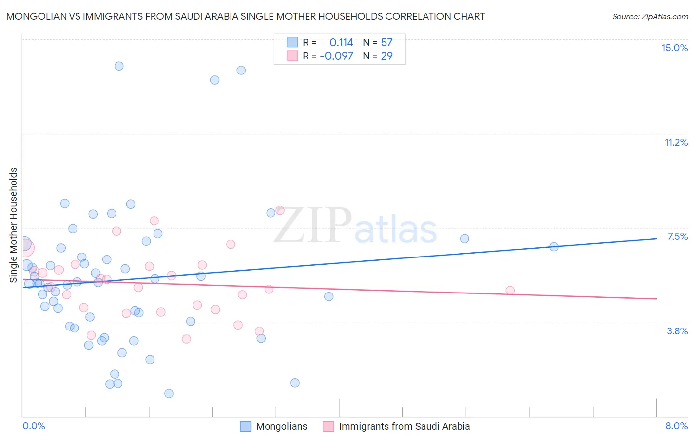 Mongolian vs Immigrants from Saudi Arabia Single Mother Households