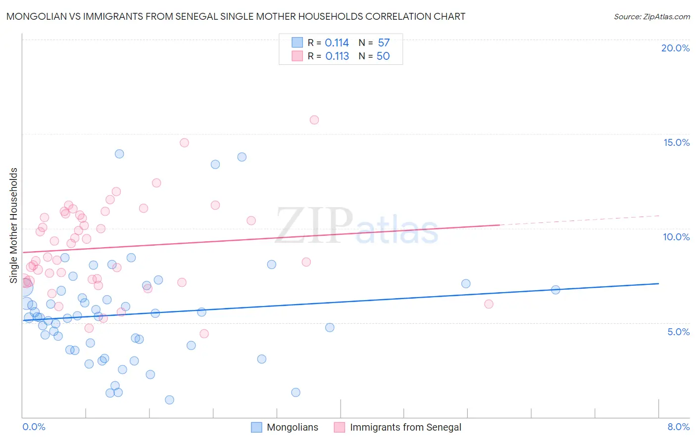 Mongolian vs Immigrants from Senegal Single Mother Households