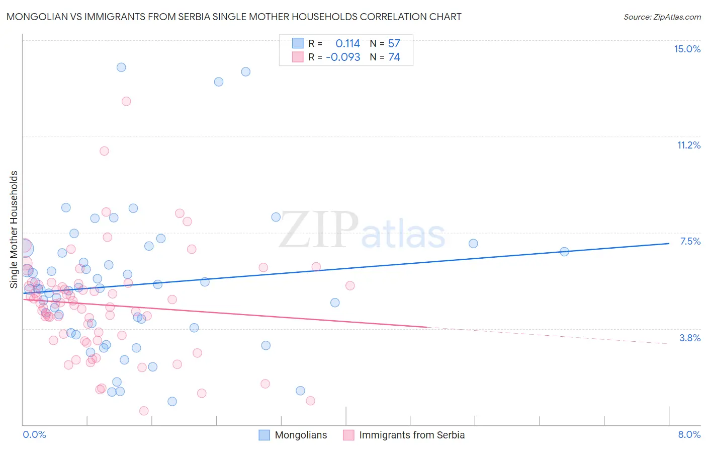 Mongolian vs Immigrants from Serbia Single Mother Households